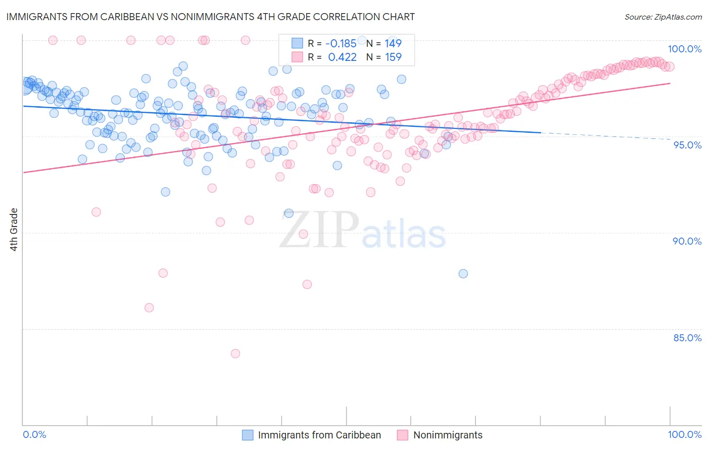 Immigrants from Caribbean vs Nonimmigrants 4th Grade