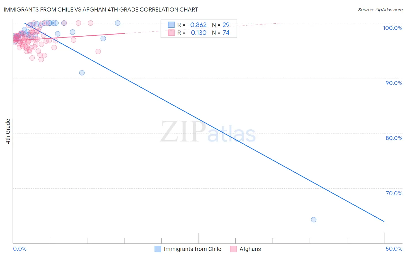 Immigrants from Chile vs Afghan 4th Grade