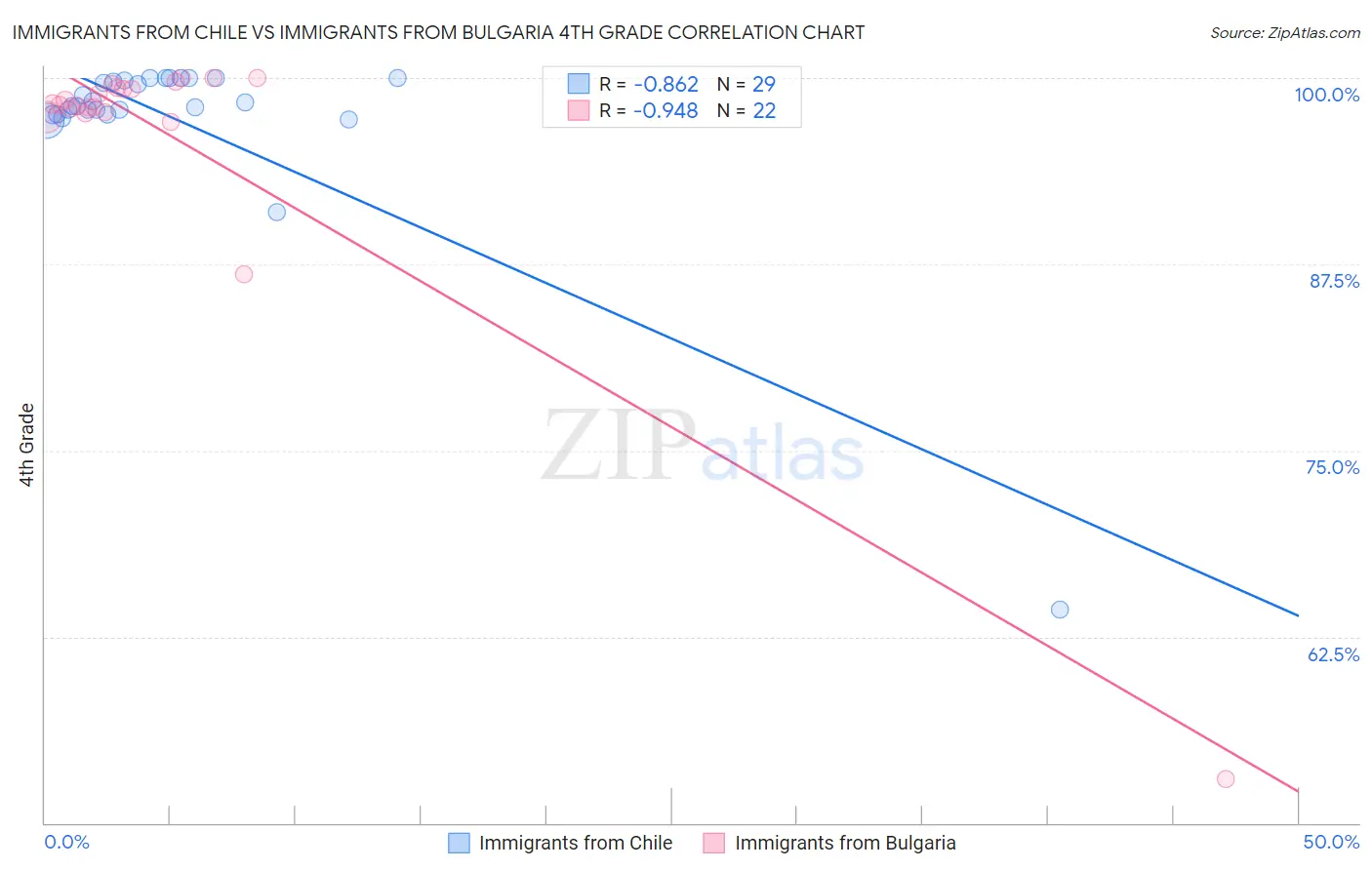 Immigrants from Chile vs Immigrants from Bulgaria 4th Grade