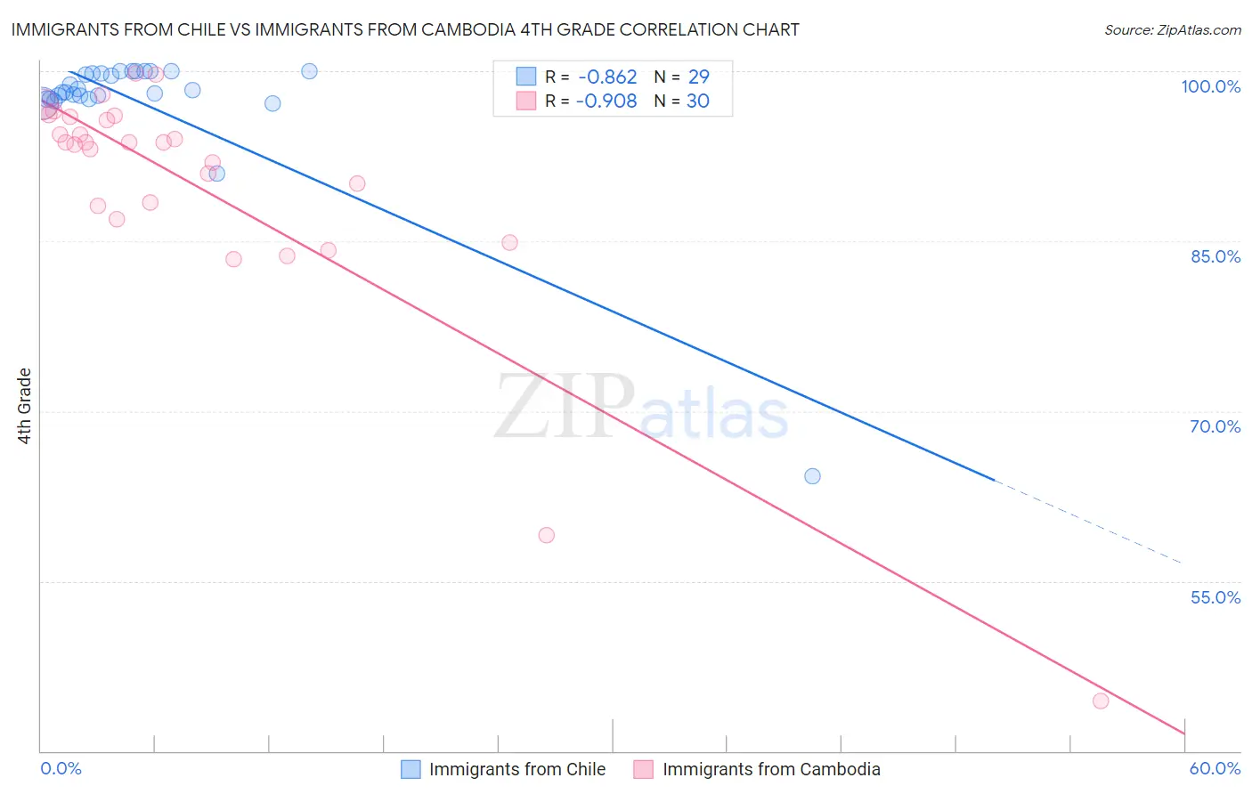 Immigrants from Chile vs Immigrants from Cambodia 4th Grade