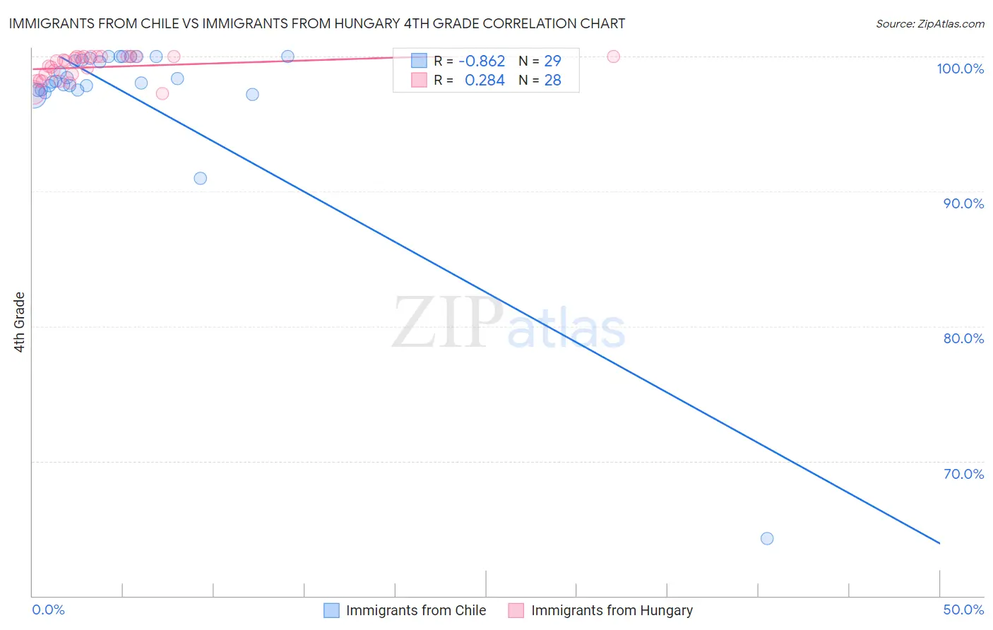 Immigrants from Chile vs Immigrants from Hungary 4th Grade