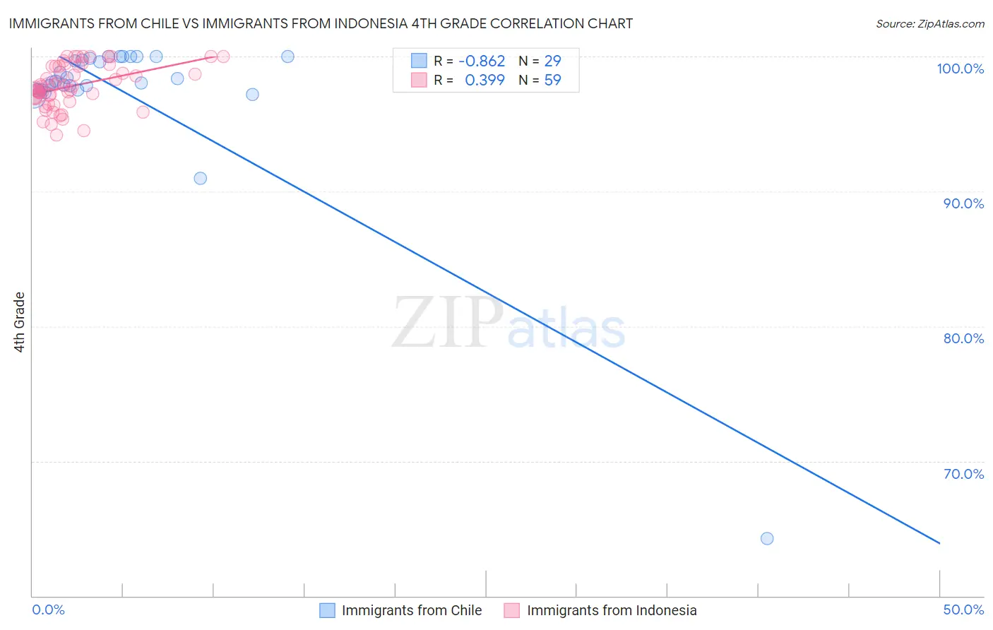 Immigrants from Chile vs Immigrants from Indonesia 4th Grade