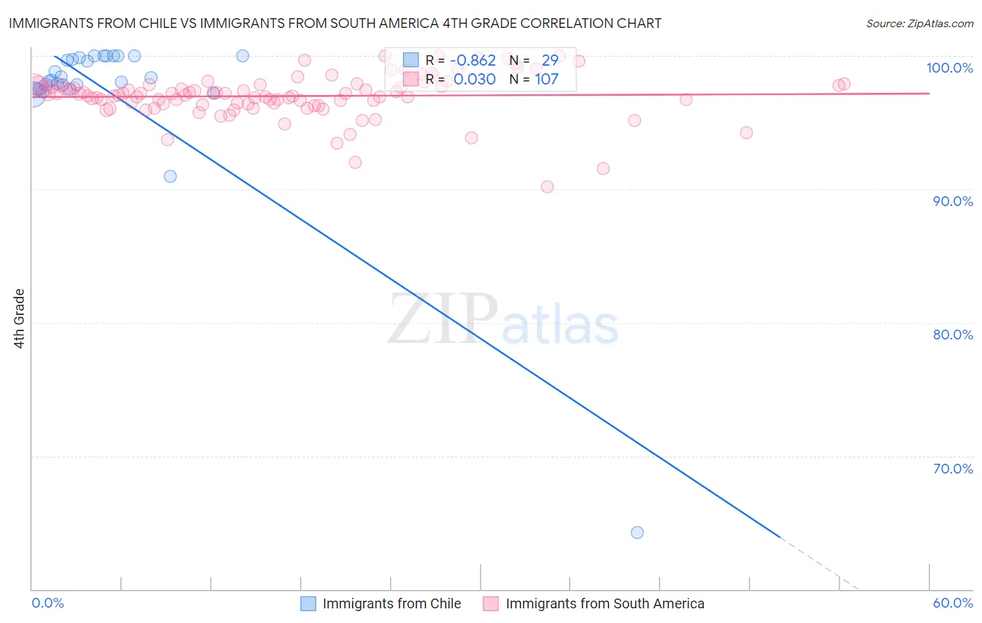 Immigrants from Chile vs Immigrants from South America 4th Grade