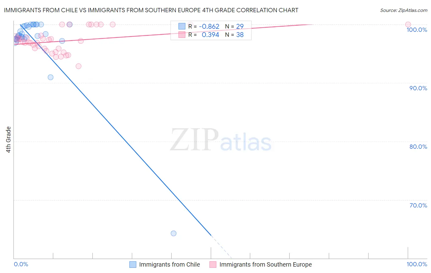 Immigrants from Chile vs Immigrants from Southern Europe 4th Grade