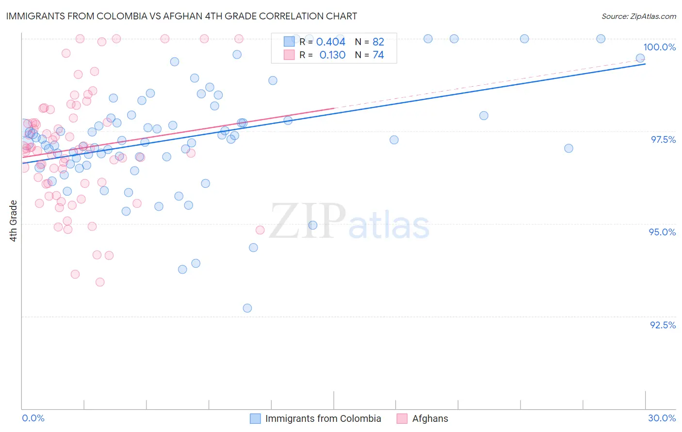 Immigrants from Colombia vs Afghan 4th Grade