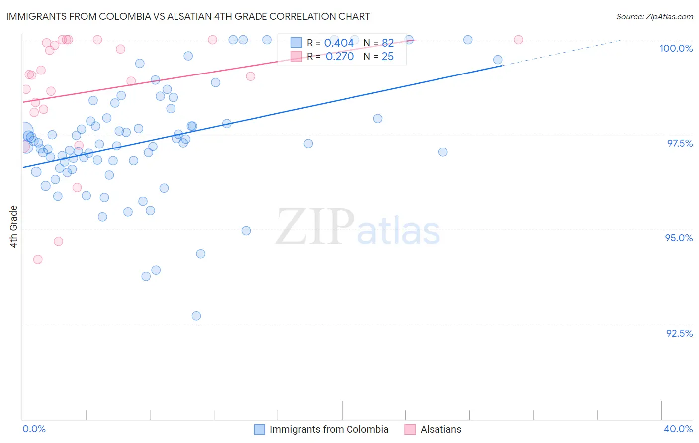 Immigrants from Colombia vs Alsatian 4th Grade