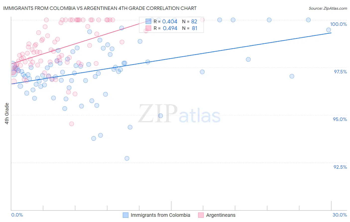 Immigrants from Colombia vs Argentinean 4th Grade