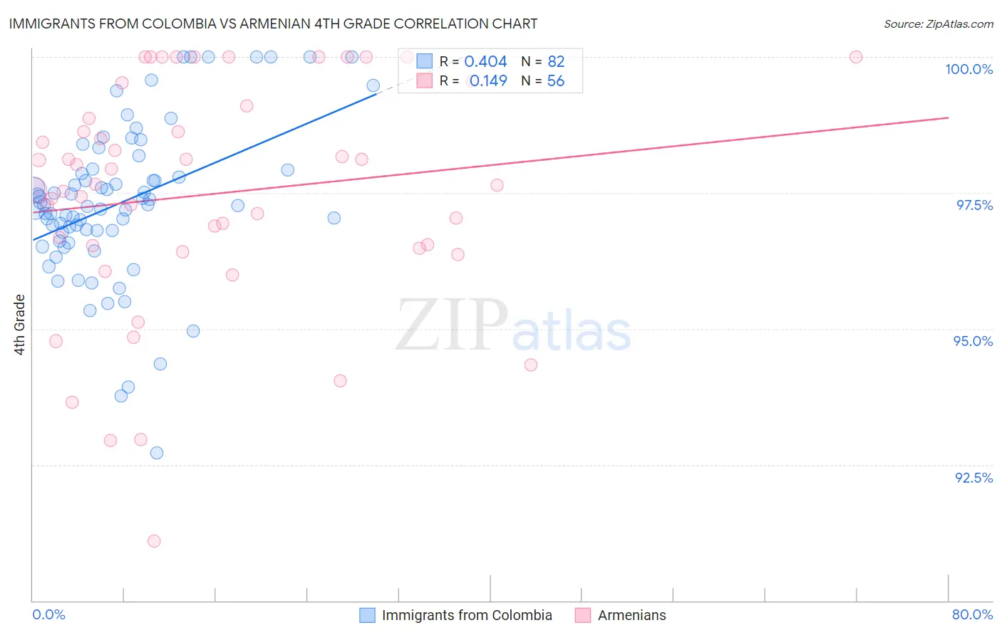 Immigrants from Colombia vs Armenian 4th Grade