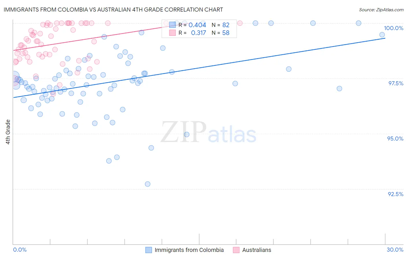 Immigrants from Colombia vs Australian 4th Grade