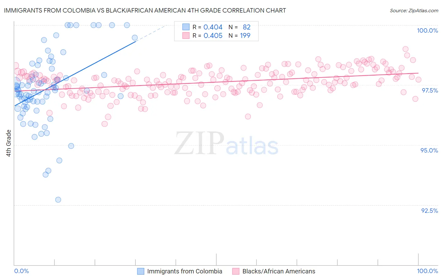 Immigrants from Colombia vs Black/African American 4th Grade