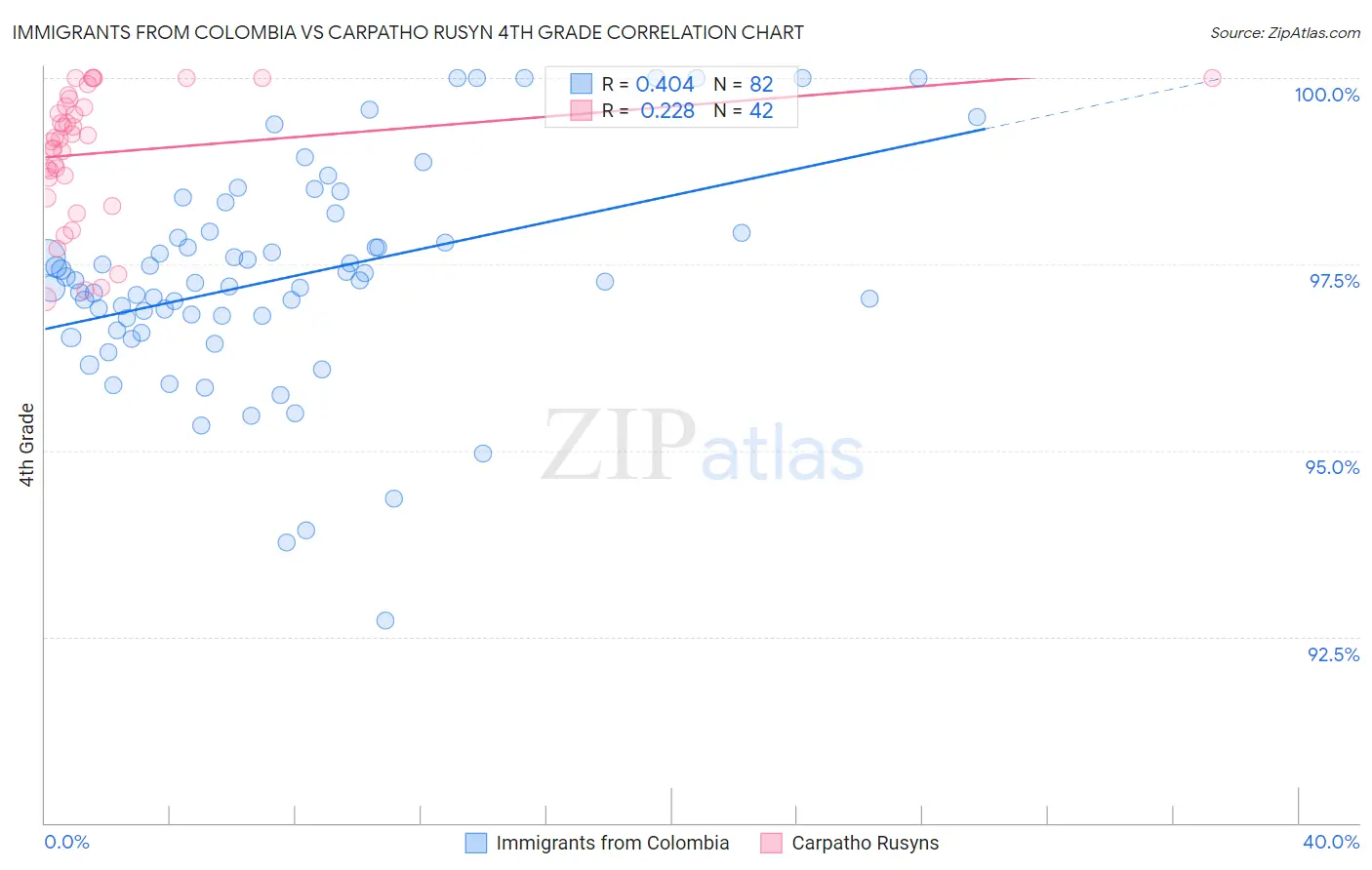 Immigrants from Colombia vs Carpatho Rusyn 4th Grade