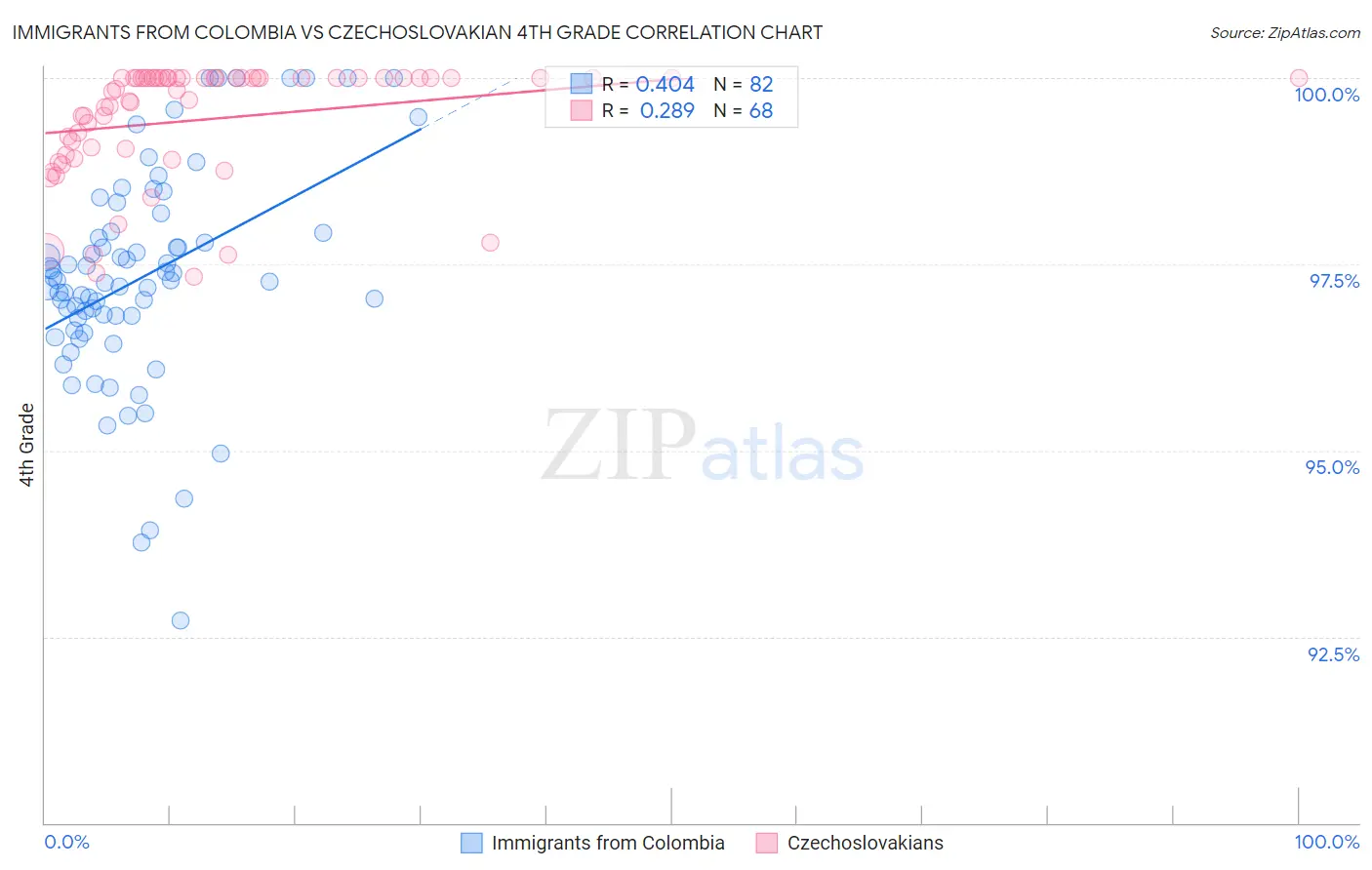 Immigrants from Colombia vs Czechoslovakian 4th Grade