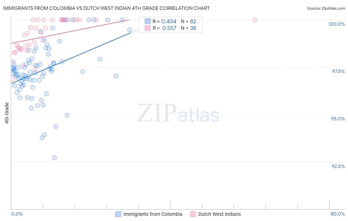 Immigrants from Colombia vs Dutch West Indian 4th Grade