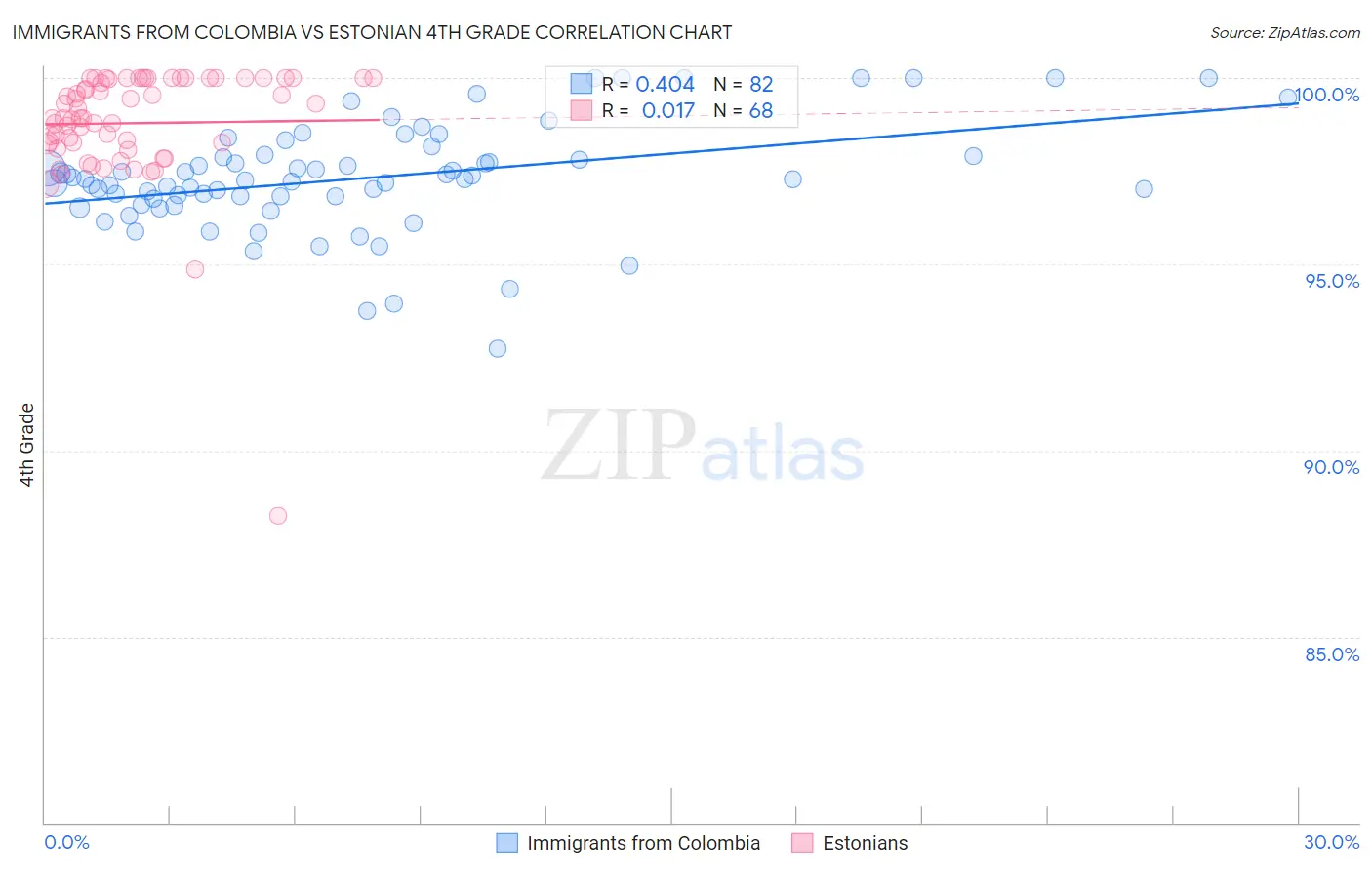 Immigrants from Colombia vs Estonian 4th Grade