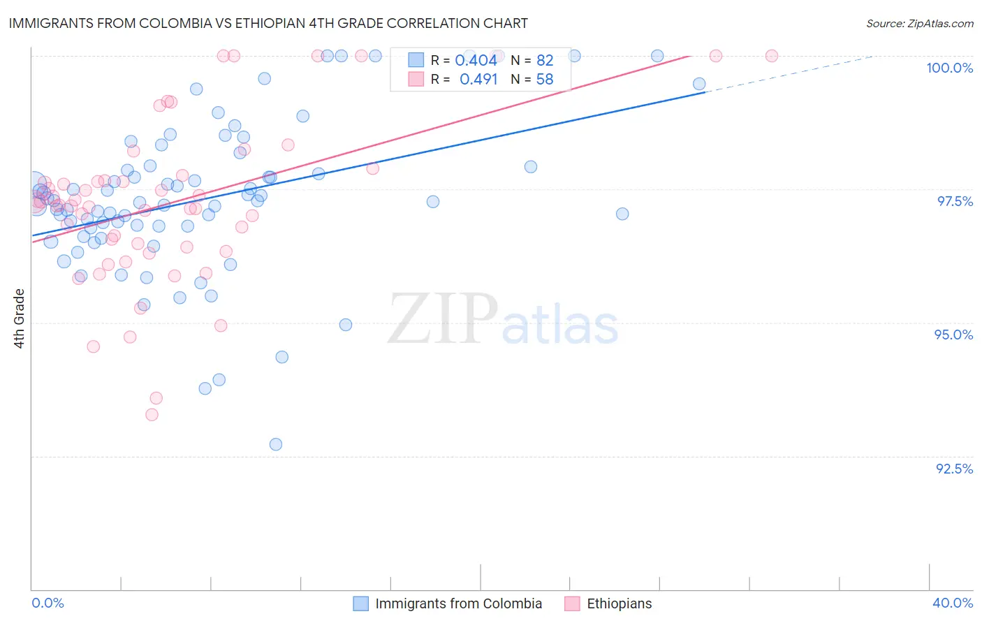 Immigrants from Colombia vs Ethiopian 4th Grade