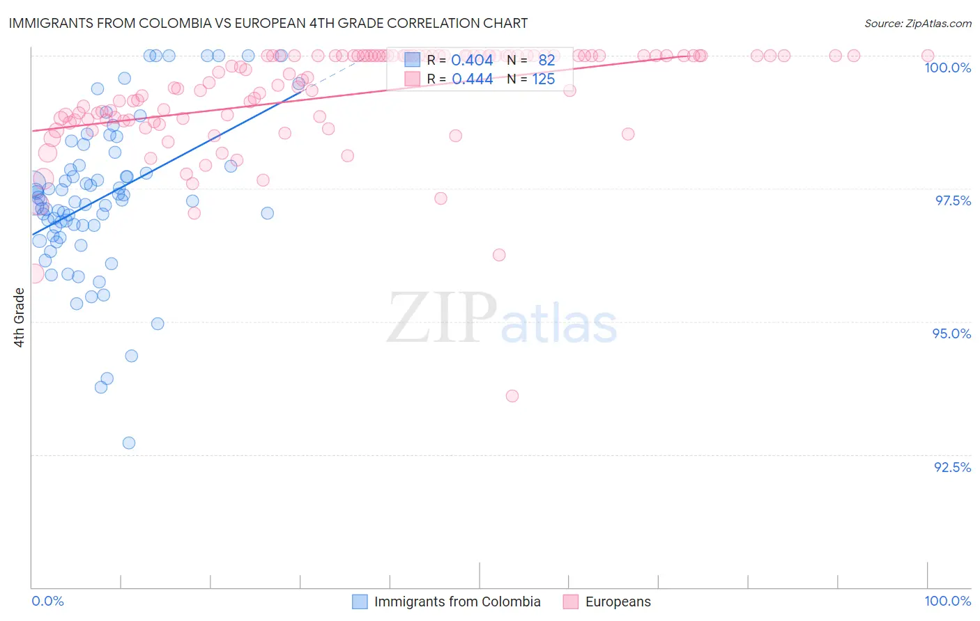 Immigrants from Colombia vs European 4th Grade