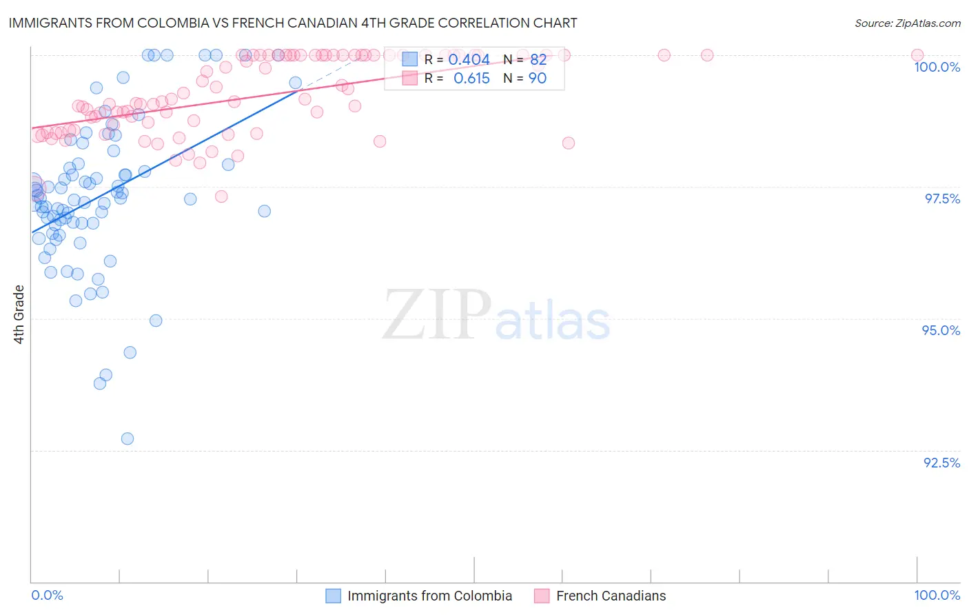 Immigrants from Colombia vs French Canadian 4th Grade