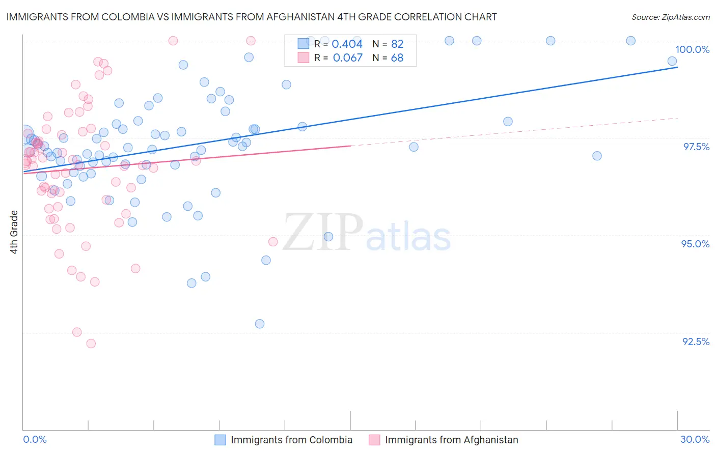 Immigrants from Colombia vs Immigrants from Afghanistan 4th Grade