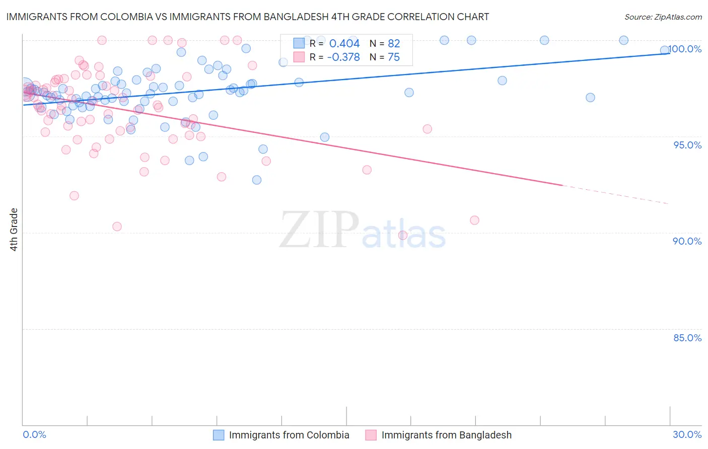 Immigrants from Colombia vs Immigrants from Bangladesh 4th Grade