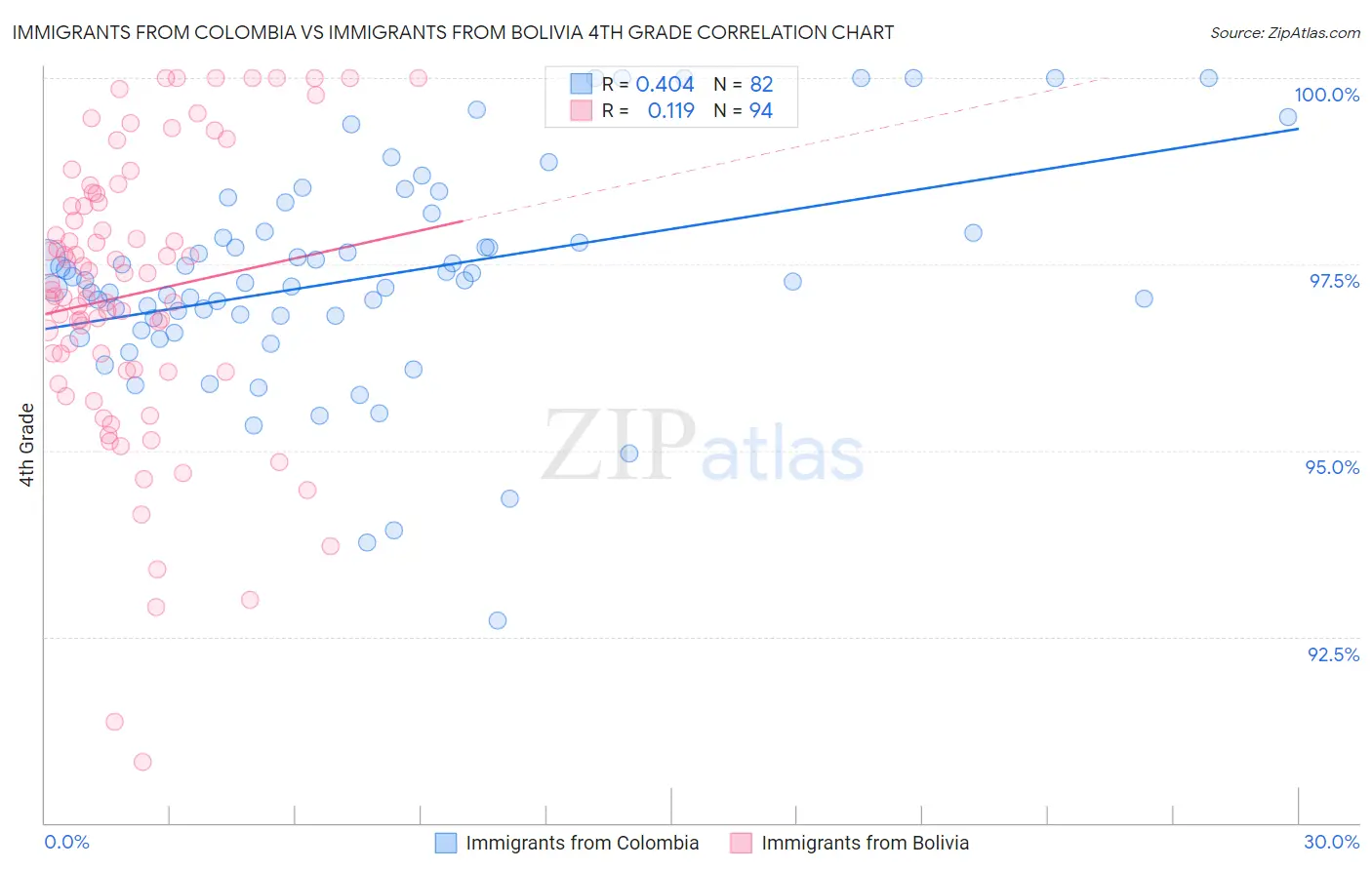 Immigrants from Colombia vs Immigrants from Bolivia 4th Grade