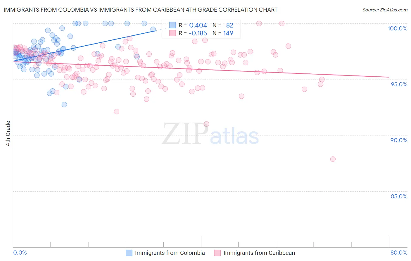 Immigrants from Colombia vs Immigrants from Caribbean 4th Grade