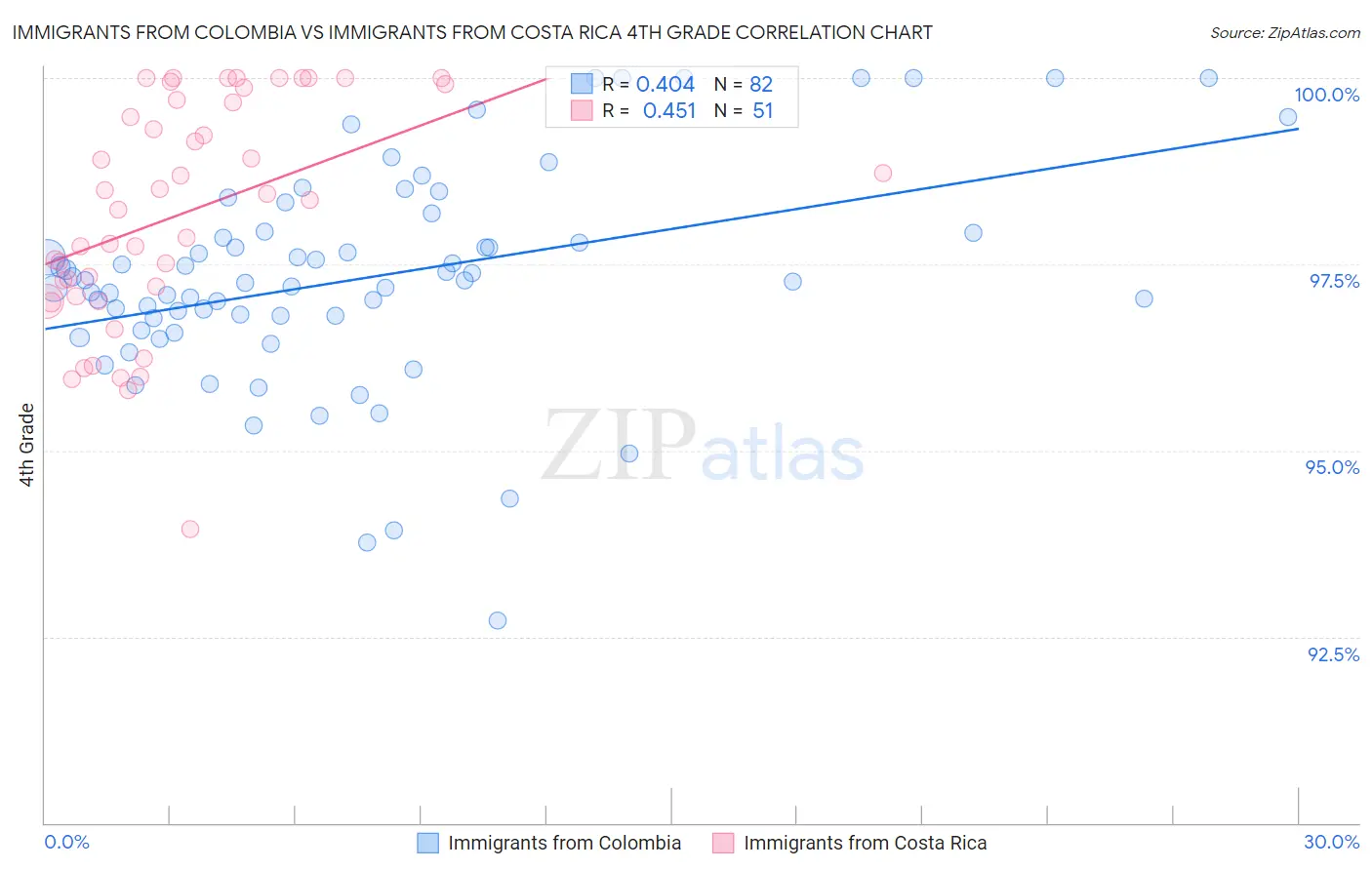 Immigrants from Colombia vs Immigrants from Costa Rica 4th Grade