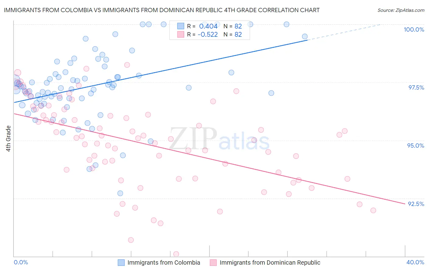 Immigrants from Colombia vs Immigrants from Dominican Republic 4th Grade