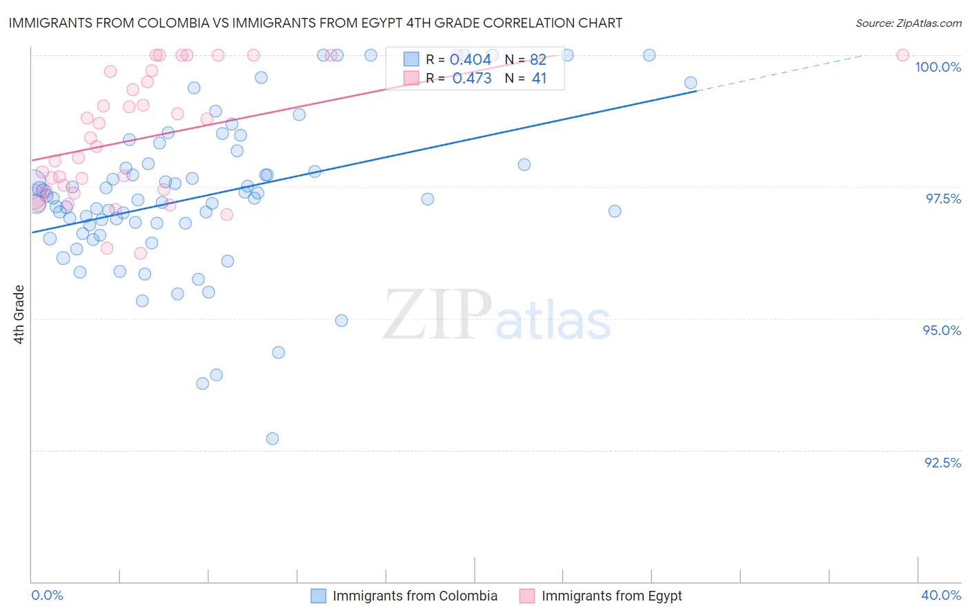 Immigrants from Colombia vs Immigrants from Egypt 4th Grade