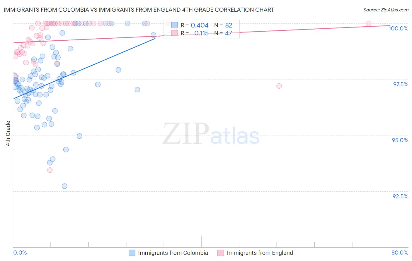 Immigrants from Colombia vs Immigrants from England 4th Grade