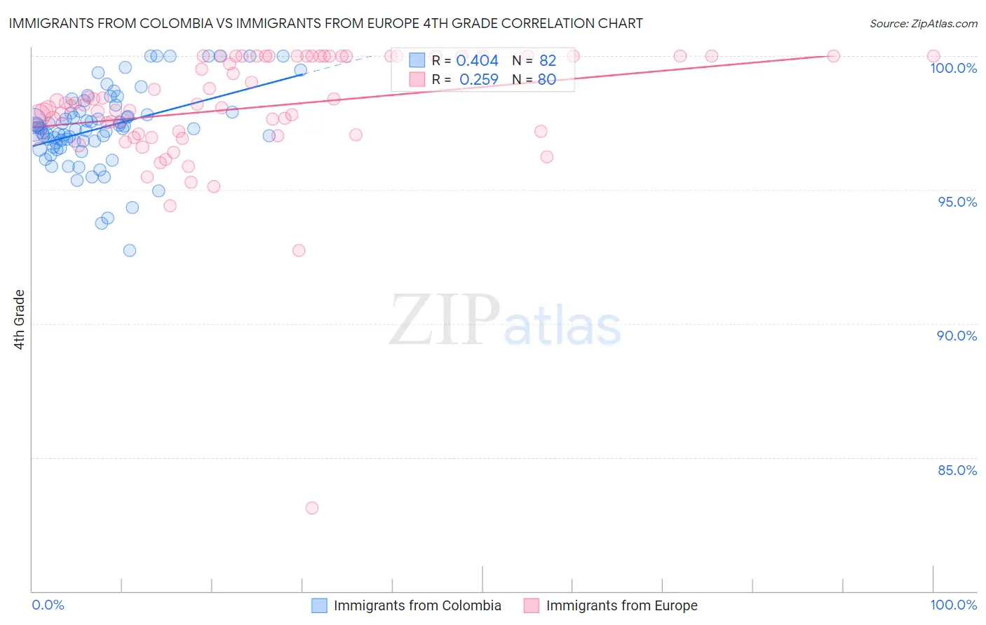 Immigrants from Colombia vs Immigrants from Europe 4th Grade