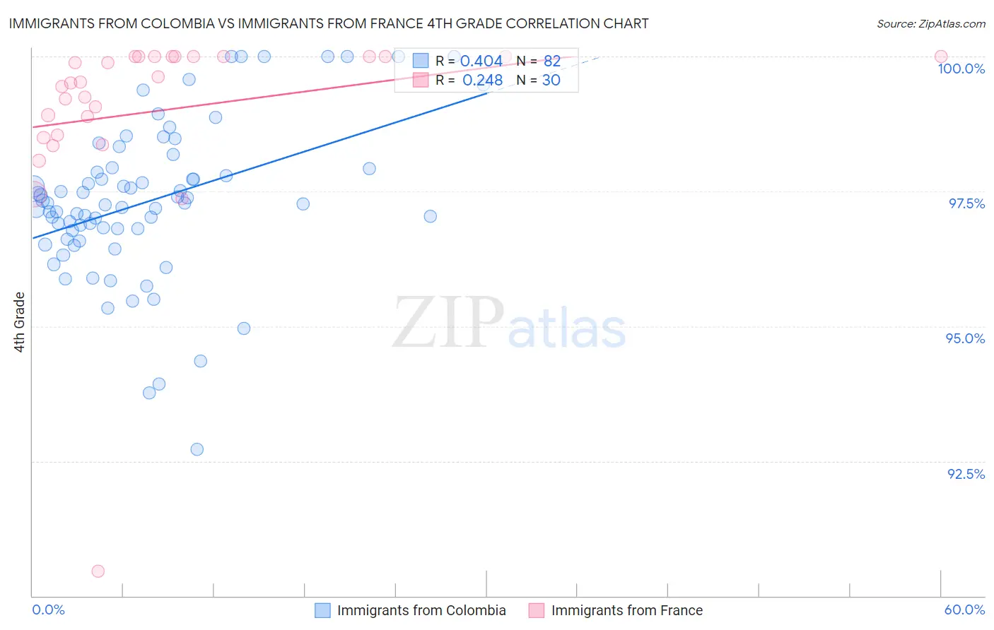 Immigrants from Colombia vs Immigrants from France 4th Grade