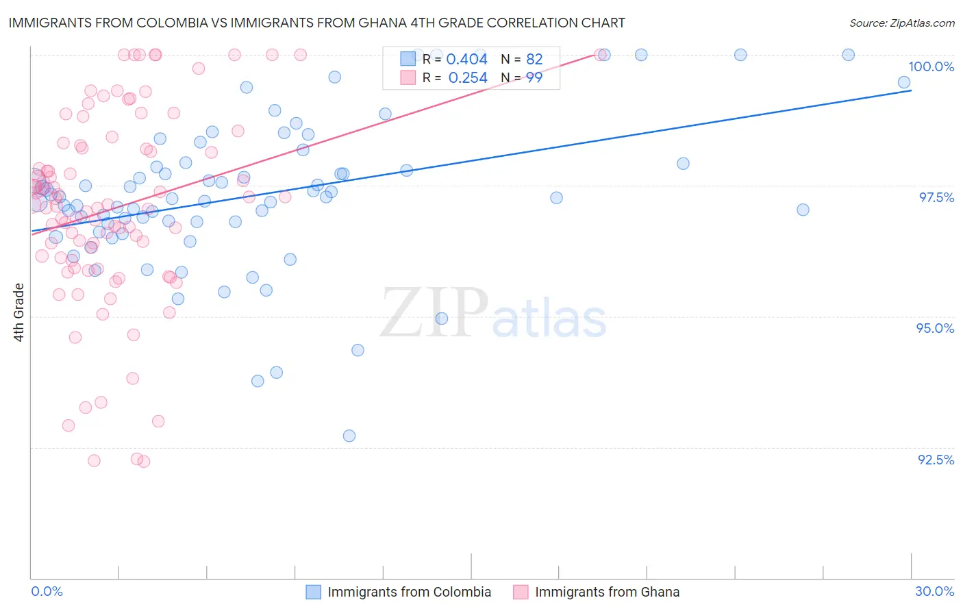 Immigrants from Colombia vs Immigrants from Ghana 4th Grade