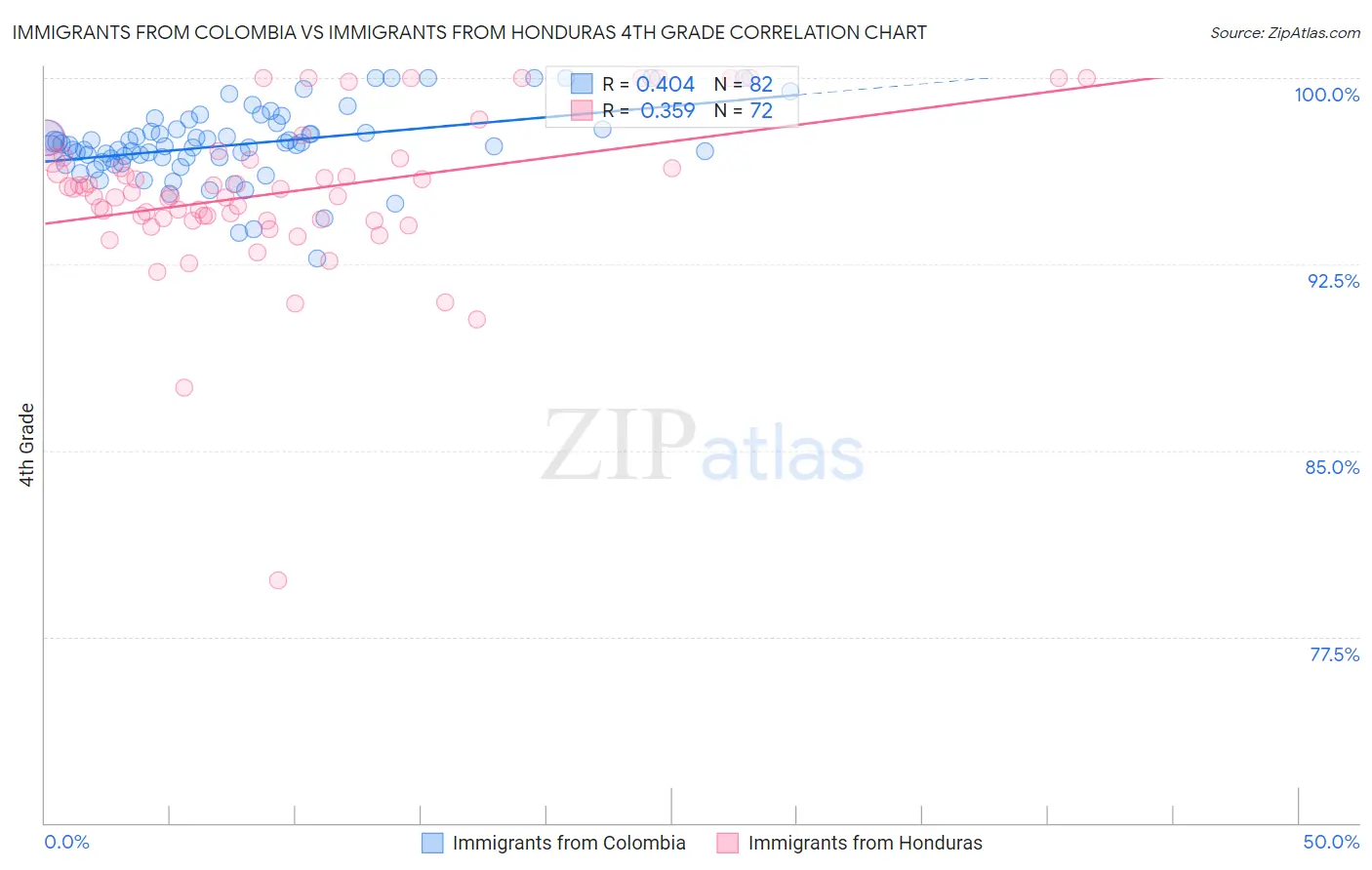 Immigrants from Colombia vs Immigrants from Honduras 4th Grade