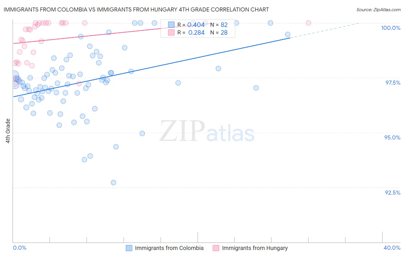 Immigrants from Colombia vs Immigrants from Hungary 4th Grade