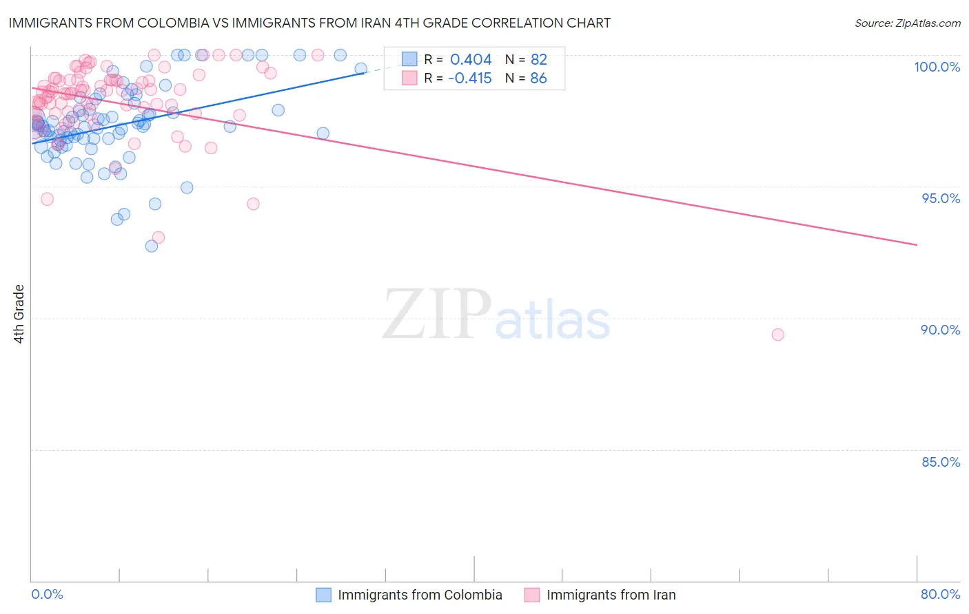 Immigrants from Colombia vs Immigrants from Iran 4th Grade