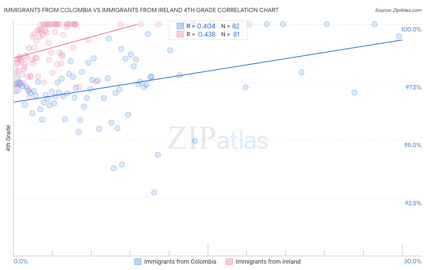 Immigrants from Colombia vs Immigrants from Ireland 4th Grade