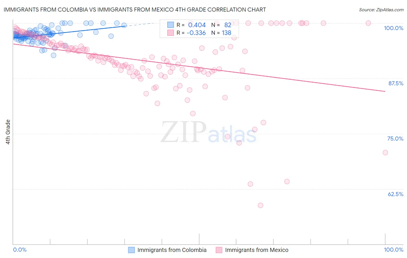 Immigrants from Colombia vs Immigrants from Mexico 4th Grade