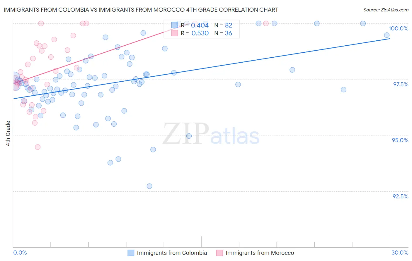 Immigrants from Colombia vs Immigrants from Morocco 4th Grade