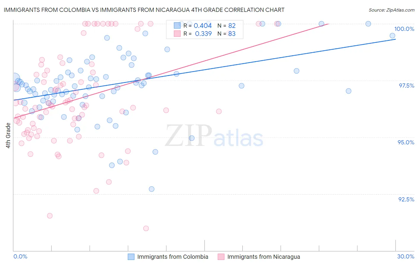 Immigrants from Colombia vs Immigrants from Nicaragua 4th Grade