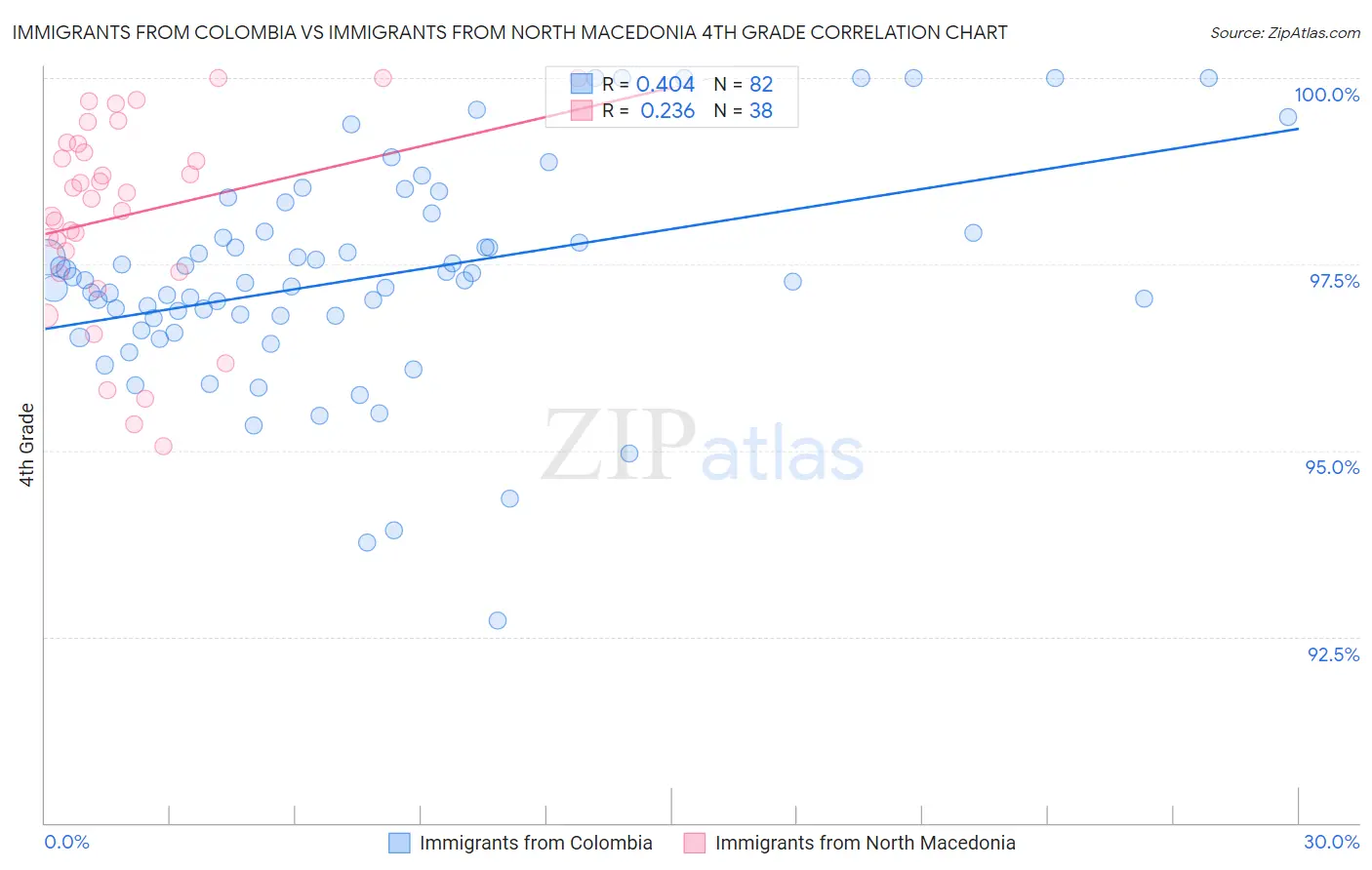 Immigrants from Colombia vs Immigrants from North Macedonia 4th Grade