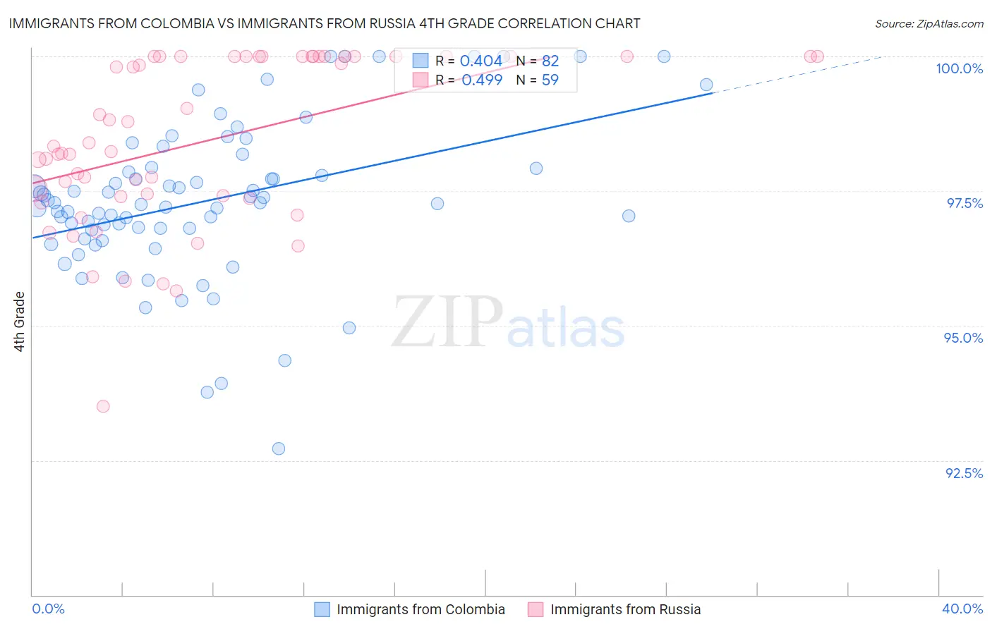 Immigrants from Colombia vs Immigrants from Russia 4th Grade