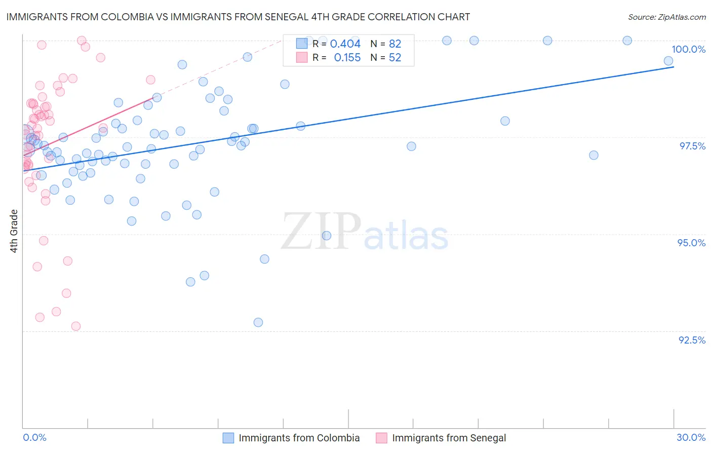 Immigrants from Colombia vs Immigrants from Senegal 4th Grade