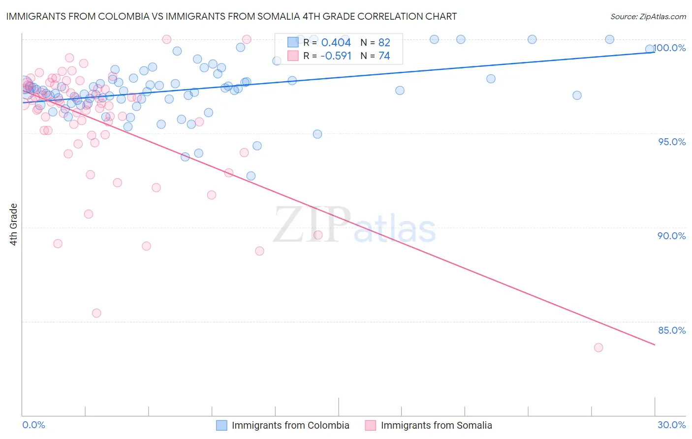 Immigrants from Colombia vs Immigrants from Somalia 4th Grade