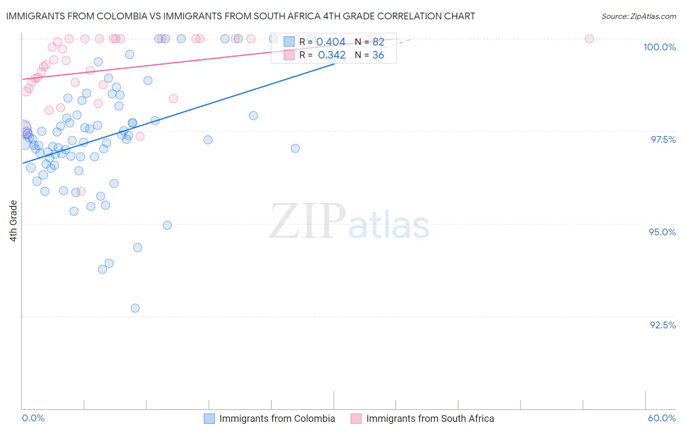 Immigrants from Colombia vs Immigrants from South Africa 4th Grade