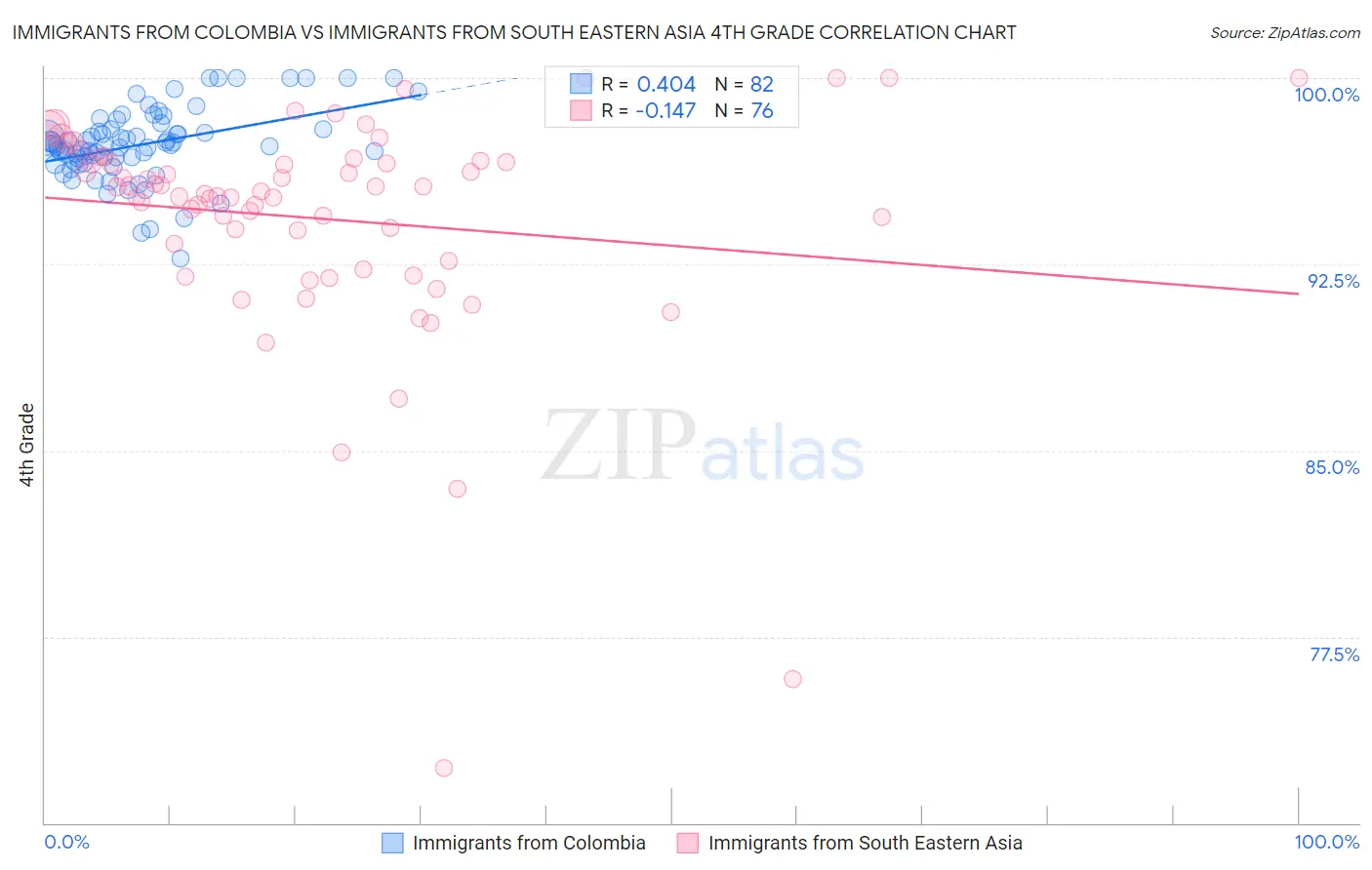 Immigrants from Colombia vs Immigrants from South Eastern Asia 4th Grade