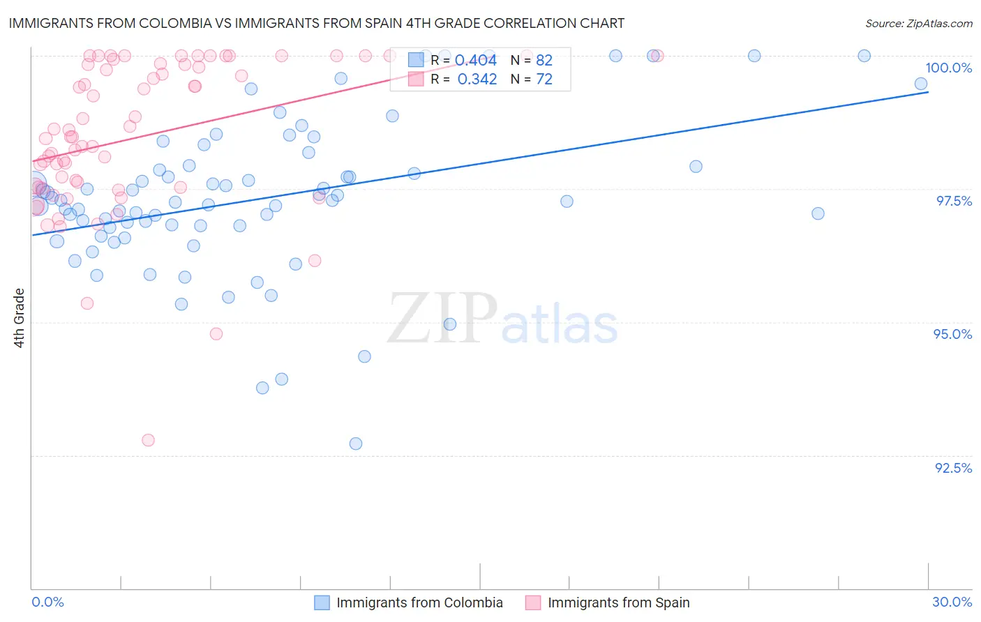 Immigrants from Colombia vs Immigrants from Spain 4th Grade