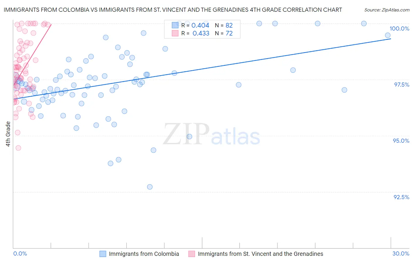 Immigrants from Colombia vs Immigrants from St. Vincent and the Grenadines 4th Grade