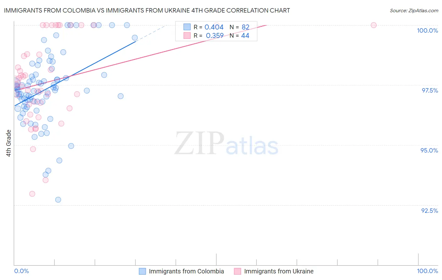 Immigrants from Colombia vs Immigrants from Ukraine 4th Grade