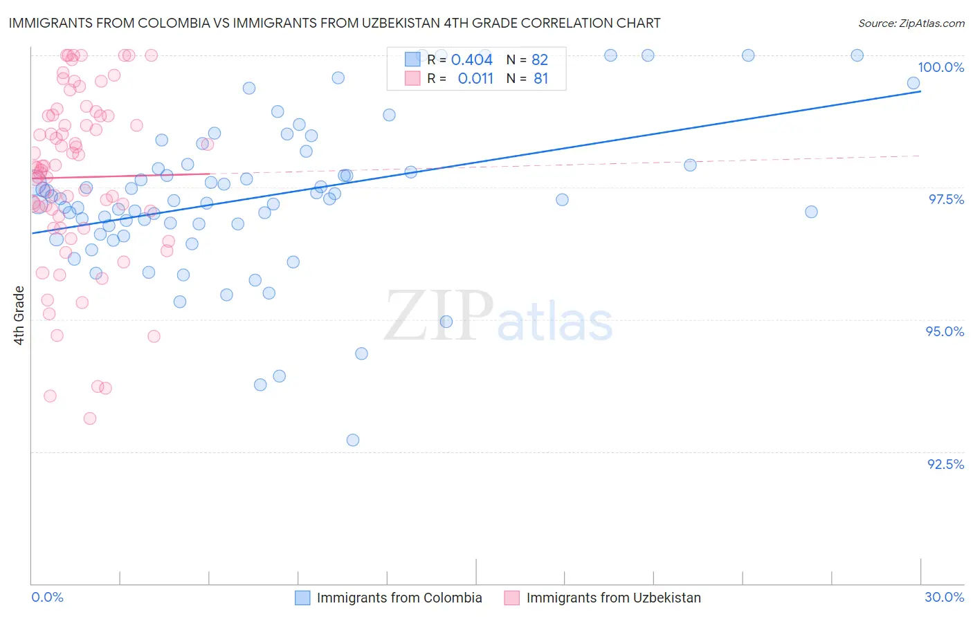 Immigrants from Colombia vs Immigrants from Uzbekistan 4th Grade