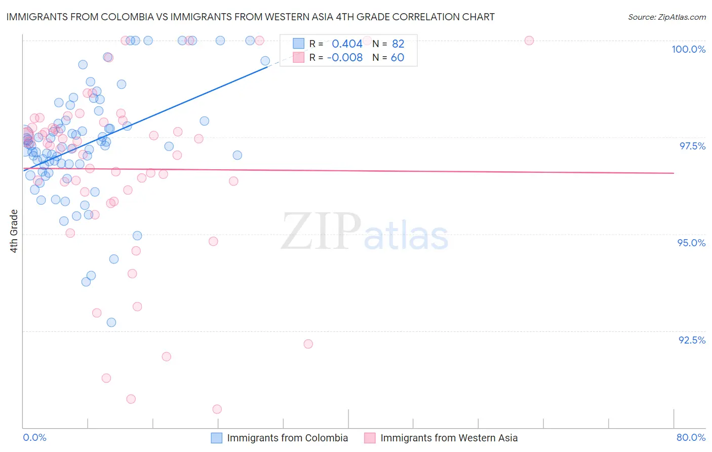 Immigrants from Colombia vs Immigrants from Western Asia 4th Grade